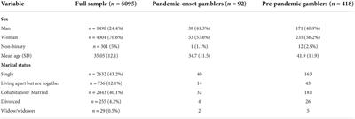 Isolation and worry in relation to gambling and onset of gambling among psychiatry patients during the COVID-19 pandemic: A mediation study